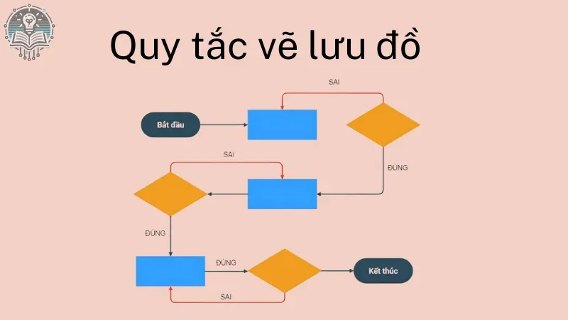 quy tắc vẽ lưu đồ 2