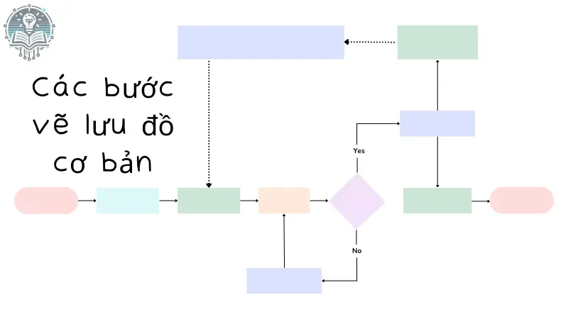 quy tắc vẽ lưu đồ 4